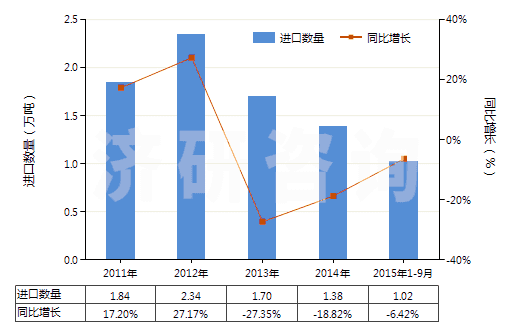 2011-2015年9月中國其他季銨鹽及季銨堿(HS29239000)進口量及增速統(tǒng)計